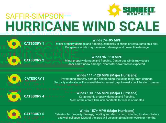 Hurricane-Wind-Scale