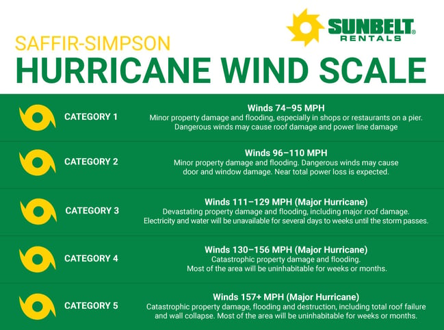 Hurricane-Wind-Scale
